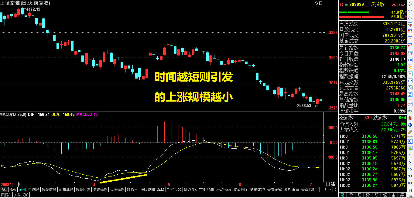 MACD二次金叉底背离