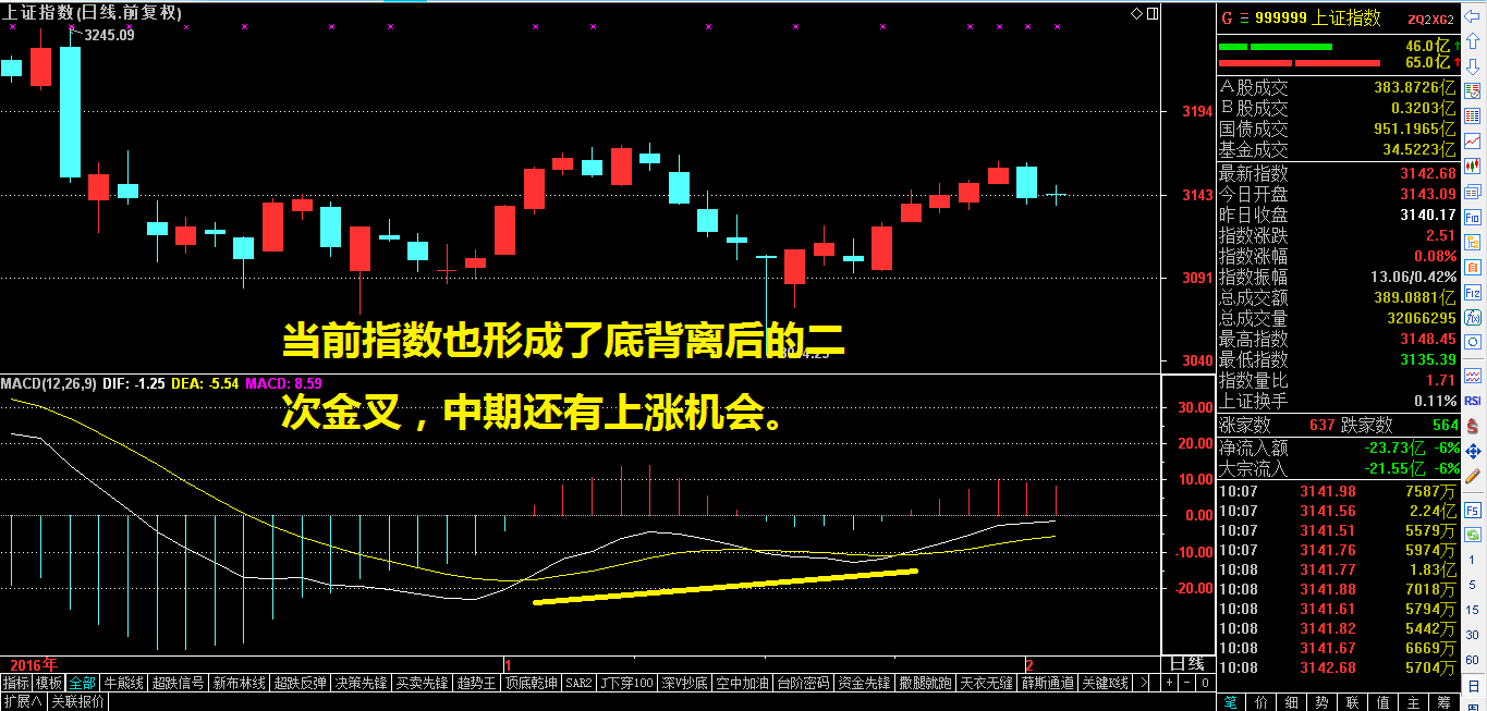 MACD二次金叉底背离