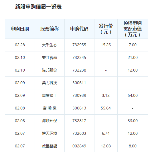 2月IPO发行明显放缓！次新股将会弥足珍贵！