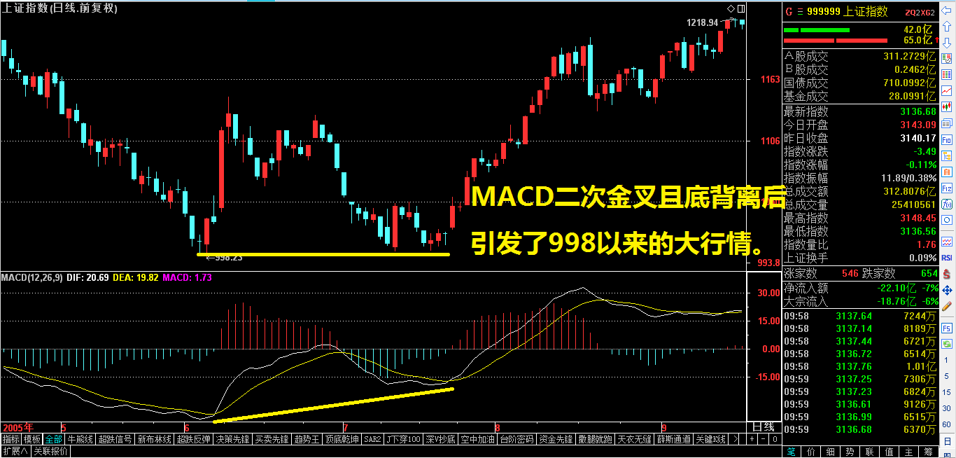 MACD二次金叉底背离