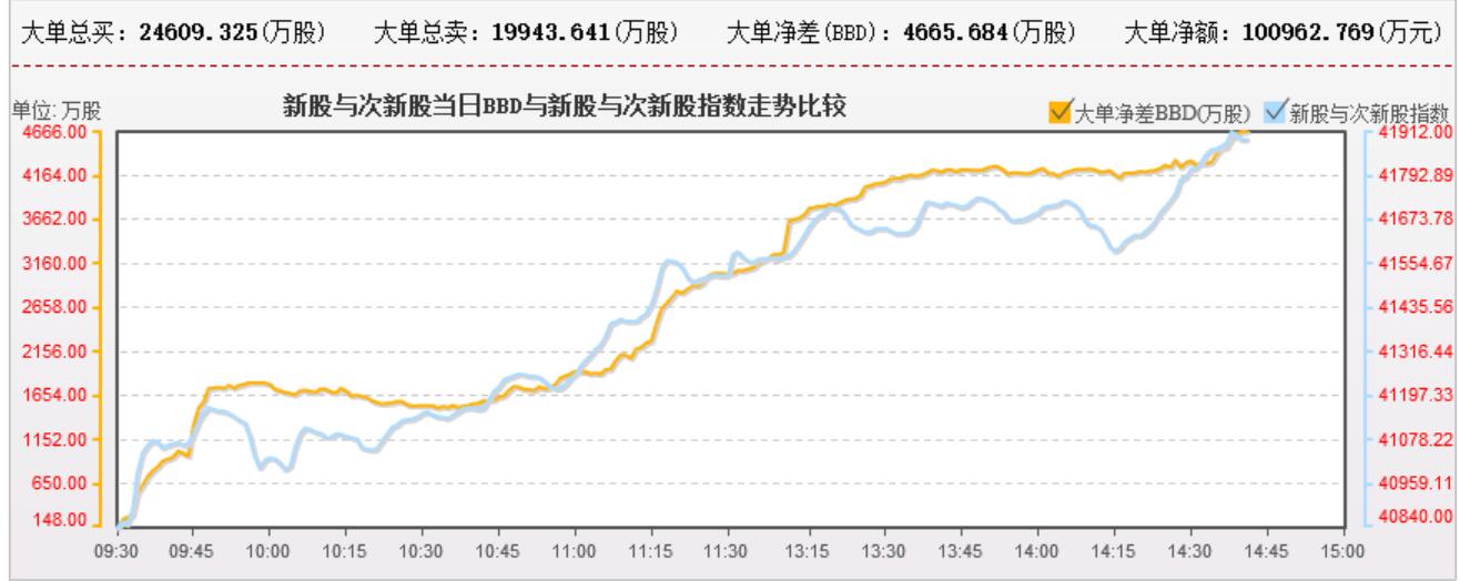 次新股嗷嗷的，农业股和大票扑街