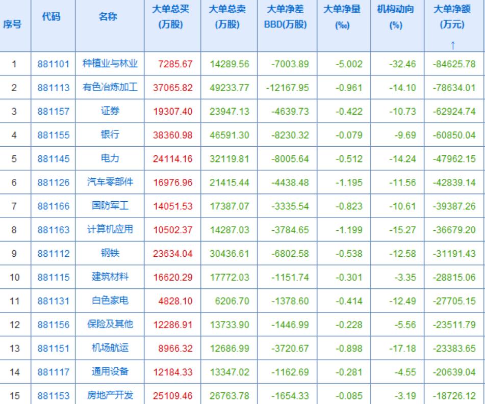 次新股嗷嗷的，农业股和大票扑街