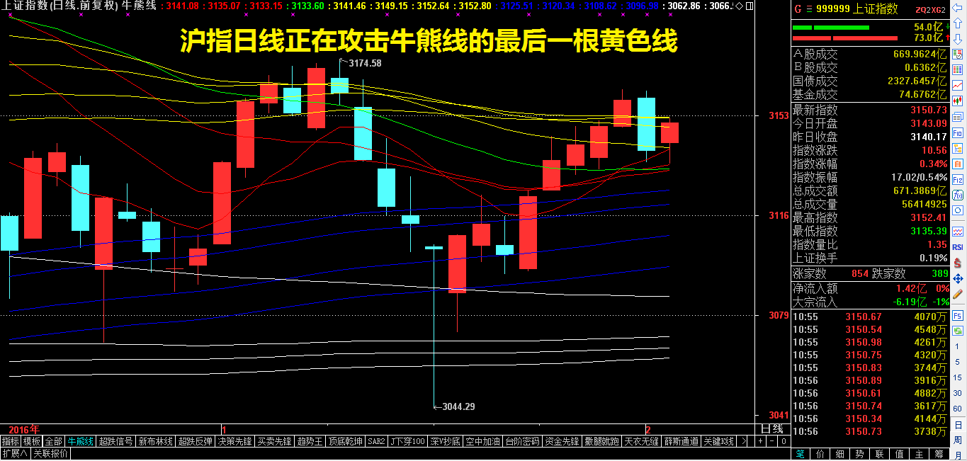 沪指开始攻关