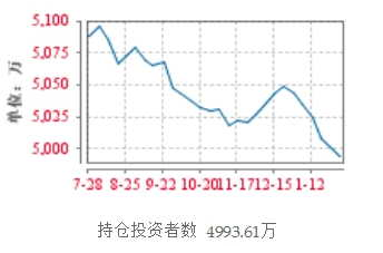 低迷中小散大撤离  土豪撸起袖子加杠杆（附股）