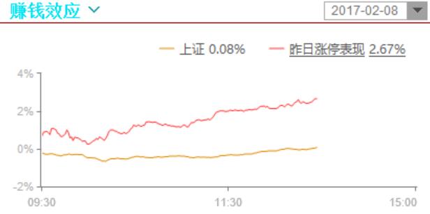 前日涨停板指数继续强于大盘，说明资金还是抱团，热点没有扩散