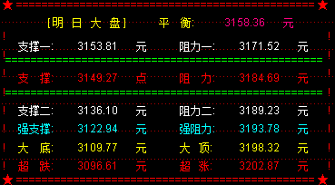 大盘强势逆转  目标直指3200点