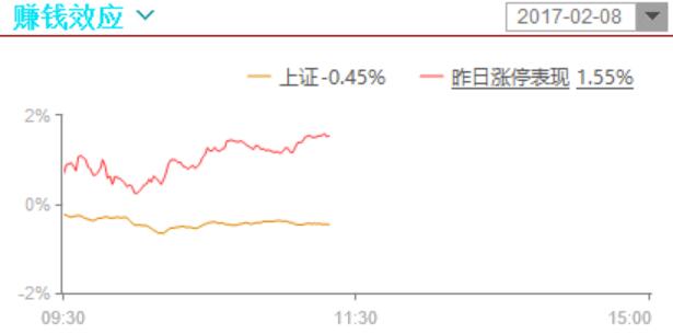 个股继续普跌，强势股撑盘面