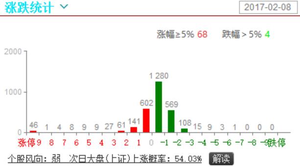 个股继续普跌，强势股撑盘面