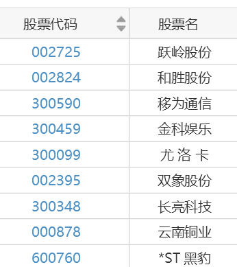 根据上篇涨停板追击踩雷模型来看，近期地雷如下