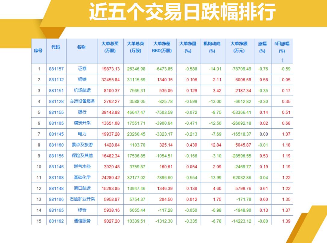 昨天的分析，券商股是最近5日唯一下跌的板块，今天领涨