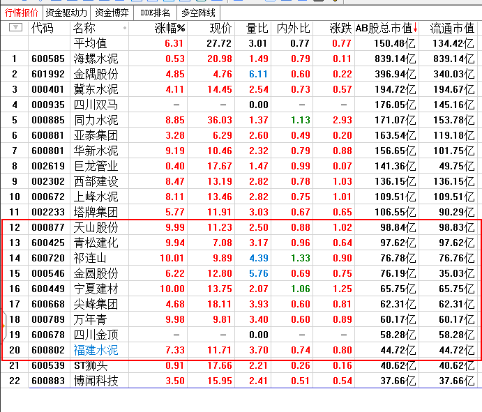 前天的选股逻辑“水泥“板块100亿以下总市值闭着眼睛买。