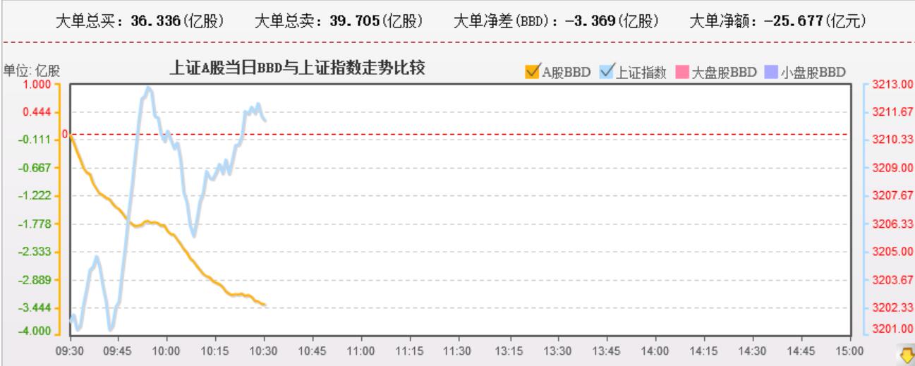 资金和指数背离，委比显示抛压沉重，调整信号