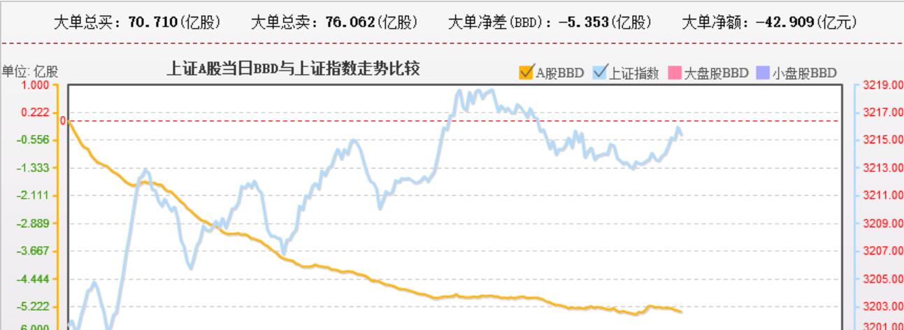 资金和走势的背离比较大了，谨慎！