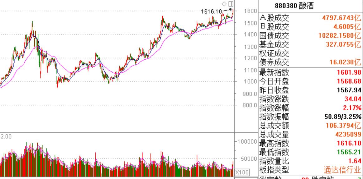 酿酒板块今日创出历史新高，长线还得靠业绩