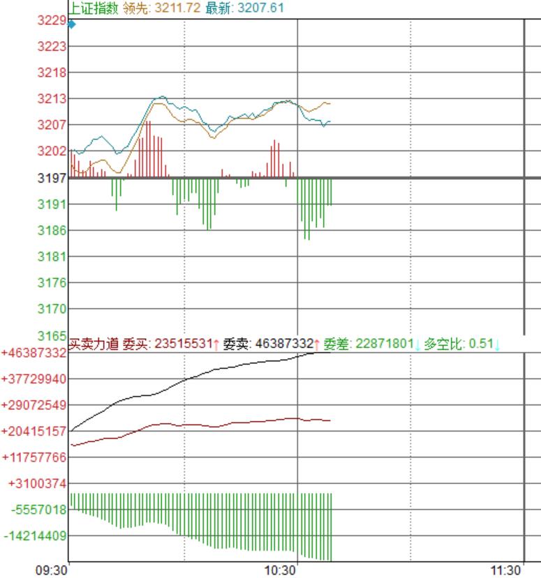 资金和指数背离，委比显示抛压沉重，调整信号