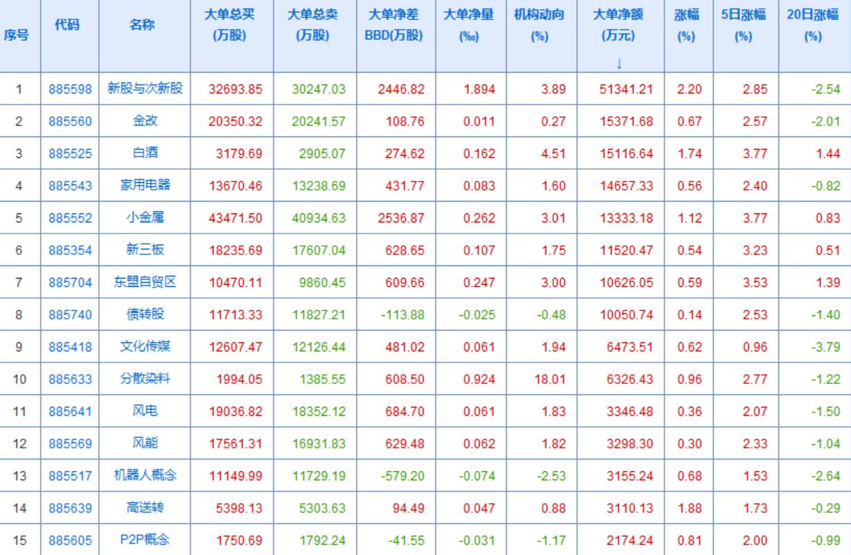 资金流出强势股，去搞了超跌概念股