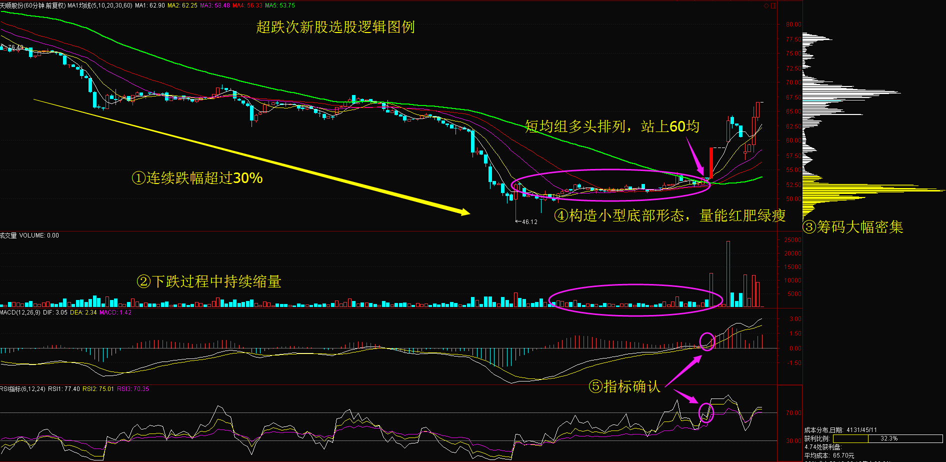 超跌次新股选股要点和图解