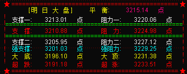 大盘探底回升五连阳  明关注3210点支撑