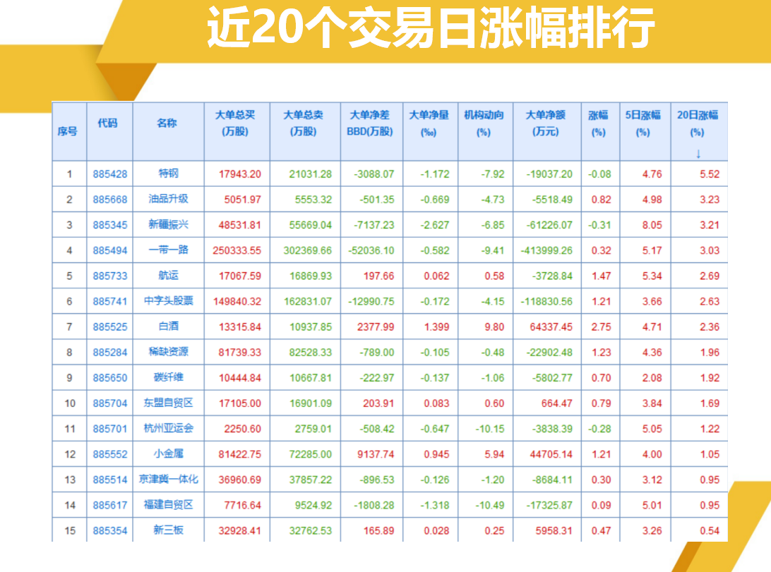 今天的盘面分析：近20日涨幅大的板块继续强势，近20日涨幅小的板块几乎全部下跌