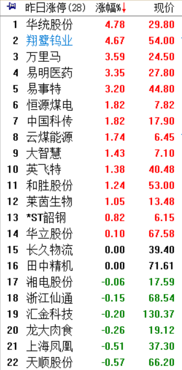 周一涨停板的股开盘没有一个涨停