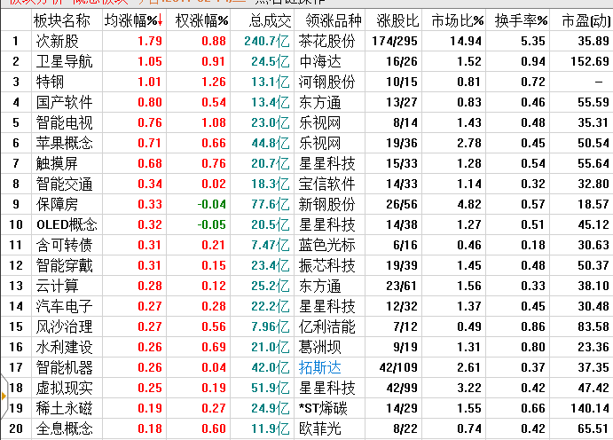 权重换仓，题材飘红