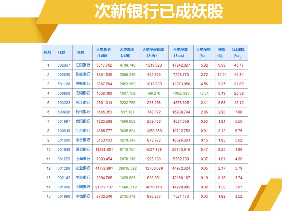 银行板块一周涨幅第一，次新银行已成妖股