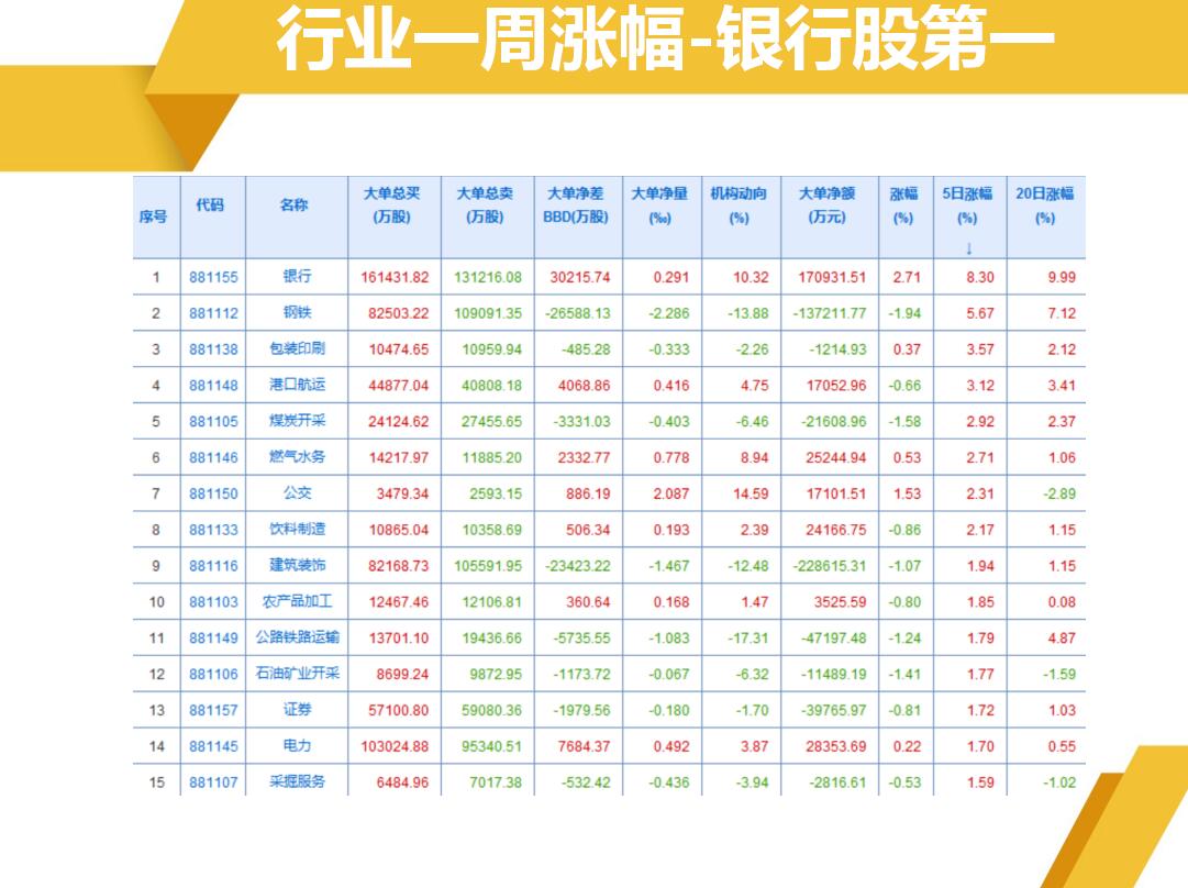 银行板块一周涨幅第一，次新银行已成妖股