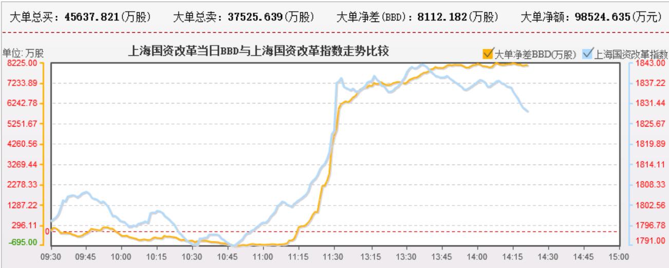 上海国资委的资金还是顶着的，是真的