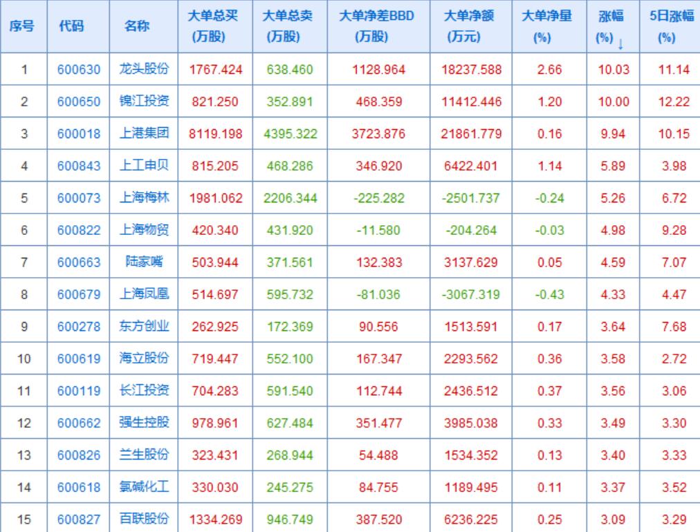 上海国资委的资金还是顶着的，是真的