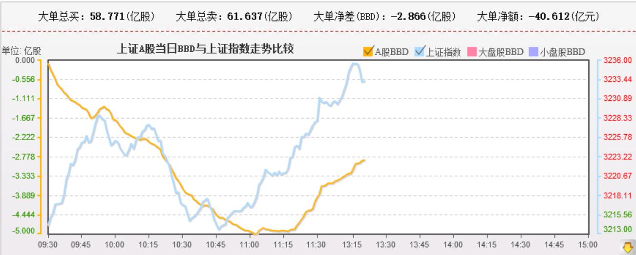 在上海本地股带领下，资金终于回流