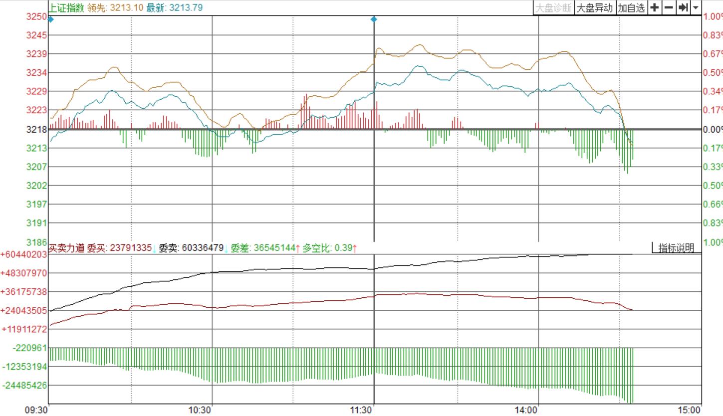 下午的主动杀跌盘太大，委买被干掉很多