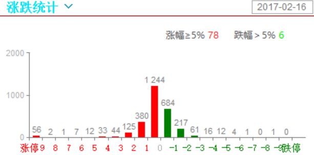 一半的个股涨幅不过1%，还是分化严重，选择有量的，放弃没量的。