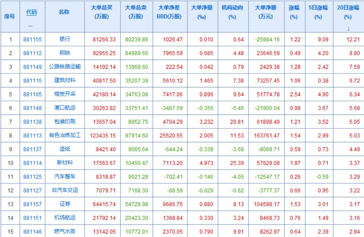 为什么我总说强者恒强(20天涨幅大的板块继续涨)