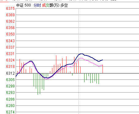 今天这行情能不能塌下来，关键看中证500