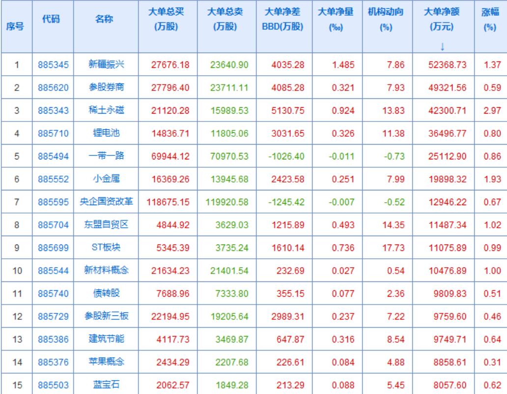 各种概念启动，深圳资金流入趋势很好