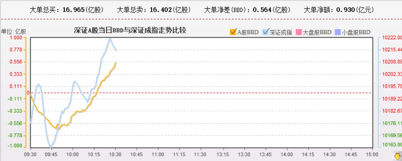 各种概念启动，深圳资金流入趋势很好