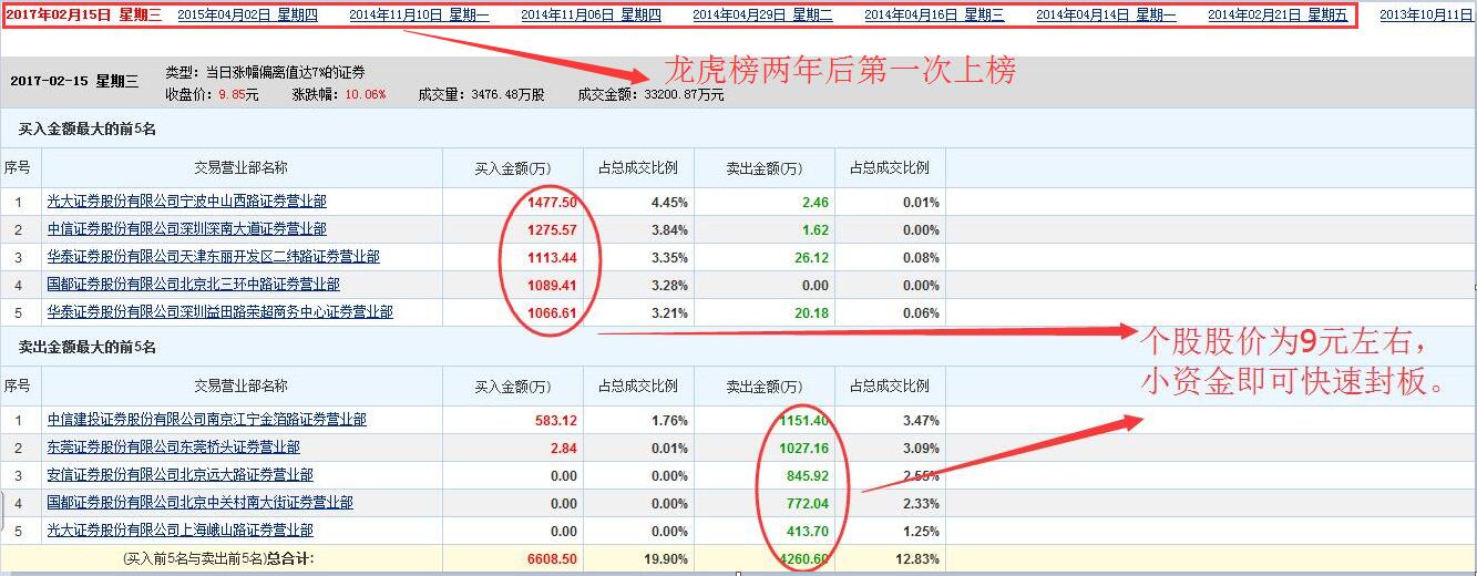 （应问解股-吴）昨日龙虎榜-国际实业 000159