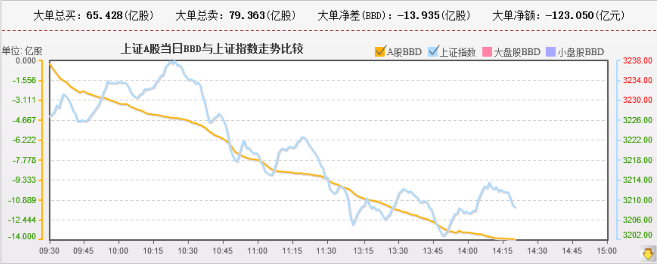 大盘资金持续流出，个股跌幅扩大