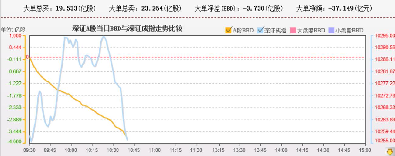 指数背离太多，一次到位（指数必须跟着资金走）