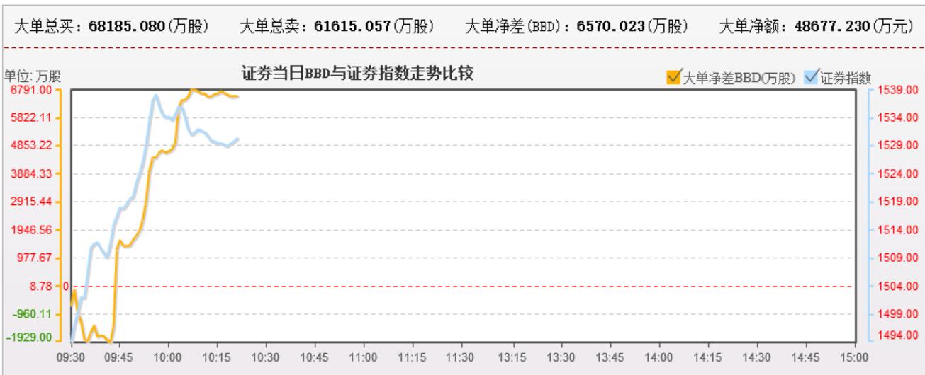 券商股早盘急拉，但总感觉老券商被次新券商搞得很被动