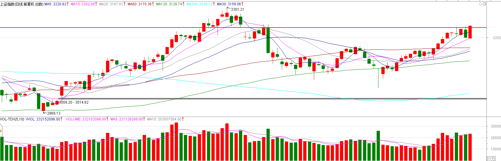 空头全部瓦解，向3301高地进军！