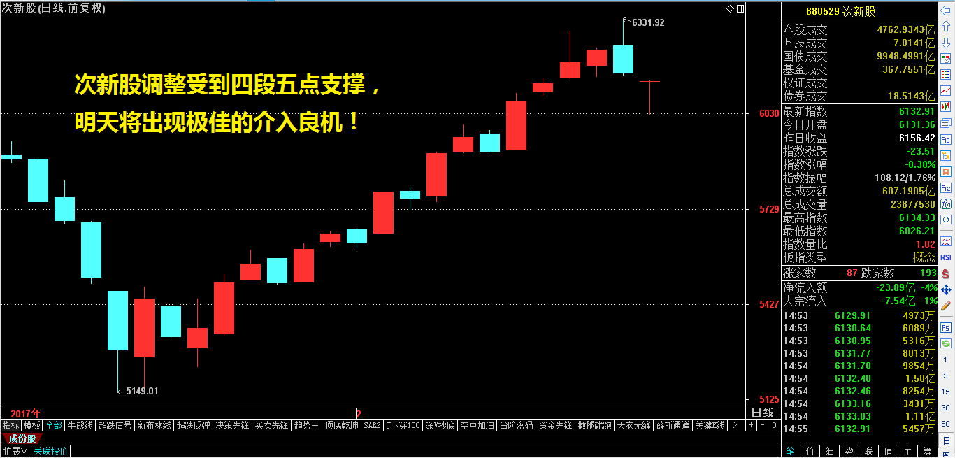 多头全面反攻！一板块迎来极佳抄底机会！