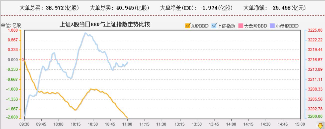 资金和指数背离，感觉有人要出来抖擞了