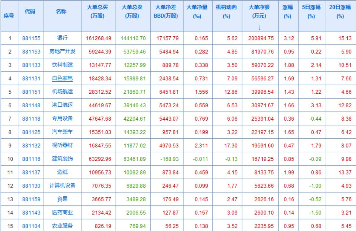 资金有回流，银行股狂撸