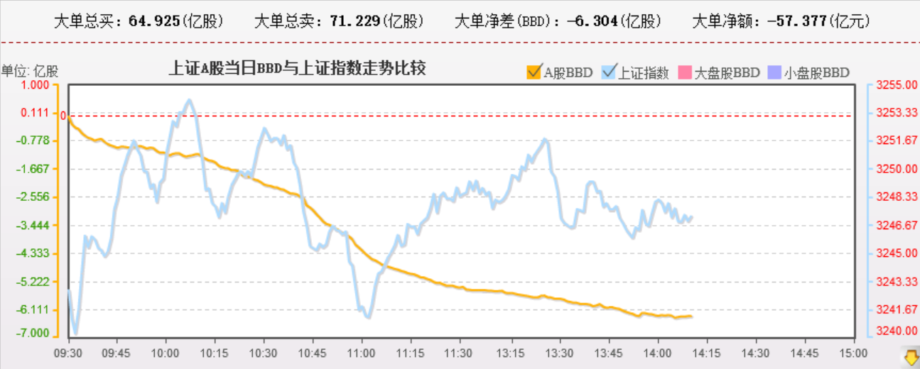 个股普涨，资金背离显示八二现象