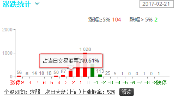 个股普涨，资金背离显示八二现象