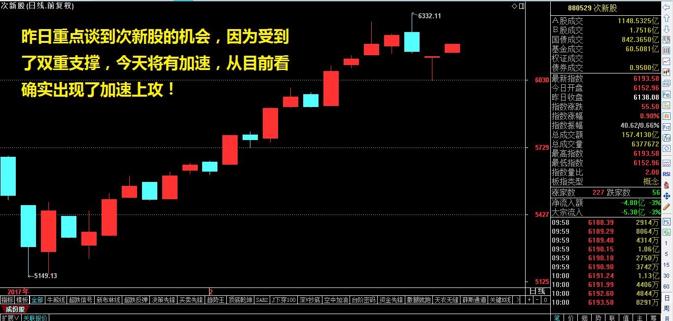 ​次新股如约领涨！——祝利荣