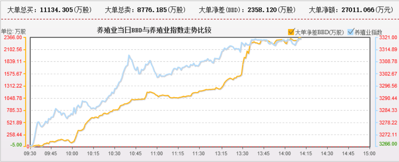 前期表现最弱的养殖行业反弹，资金思路转变