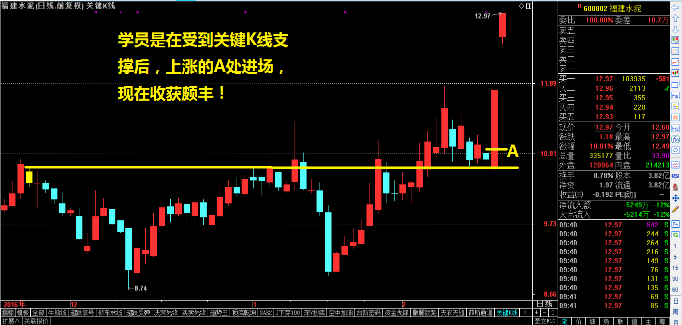 昨日重点分享的猛龙回首股福建水泥果断拉上涨停