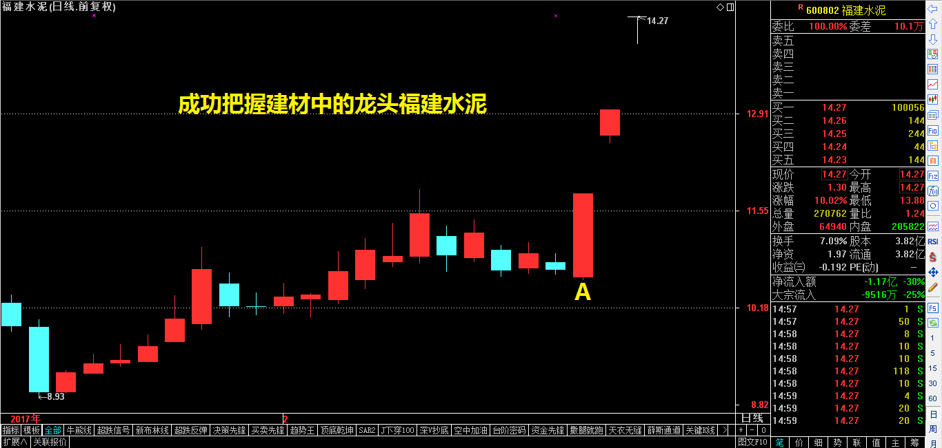 2.22日收评——斩获建材两涨停后，即将布局京津冀板块中龙头